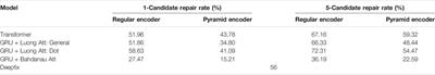 Application of Seq2Seq Models on Code Correction
